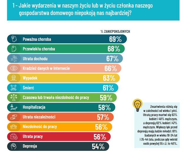 Polacy najbardziej boją się o zdrowie