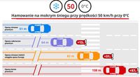 Hamowanie na mokrym śniegu przy prędkości 50 km/h przy O stopniach