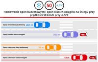 Hamowanie opon budżetowych i niskich osiągów na śniegu przy prędkości 50 km/h przy -4,5 stopnia