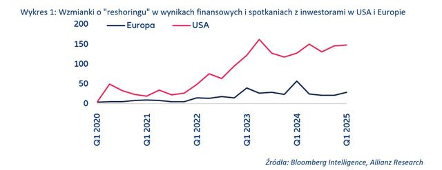 "America First", czyli jak USA przyciąga fabryki i zniechęca inwestorów