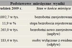 Bezrobocie w Polsce I 2010