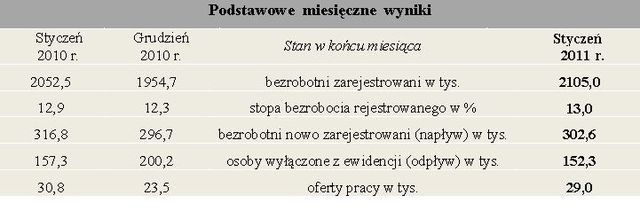 Bezrobocie w Polsce I 2010