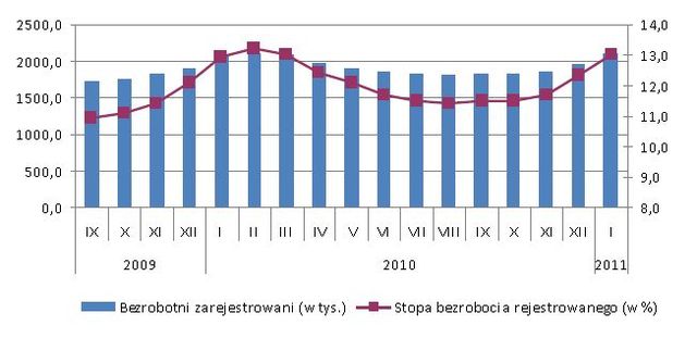 Bezrobocie w Polsce I 2010