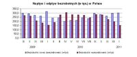 Napływ i odpływ bezrobotnych (w tys.) w Polsce