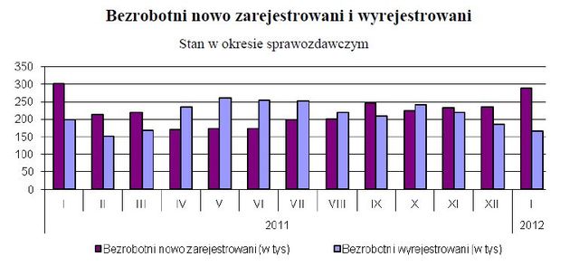 Bezrobocie w Polsce I 2012