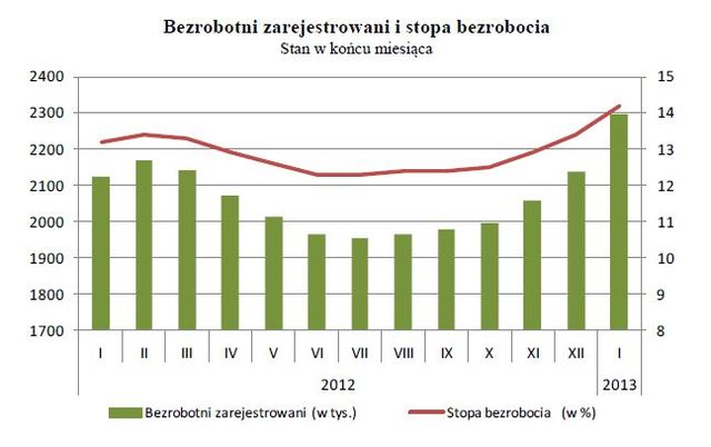 Bezrobocie w Polsce I 2013