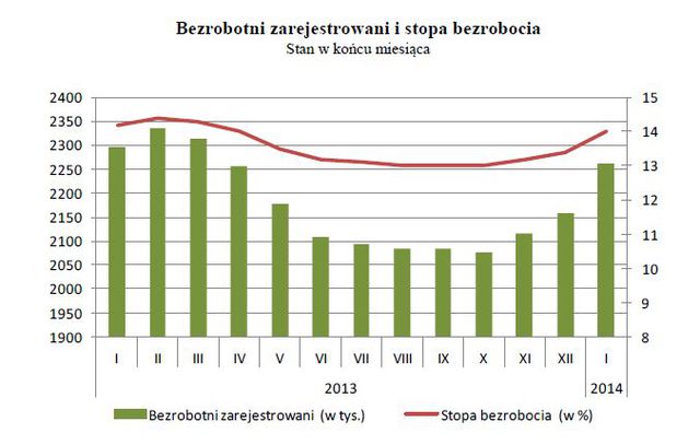 Bezrobocie w Polsce I 2014
