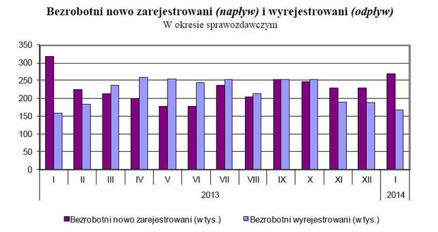 Bezrobocie w Polsce I 2014