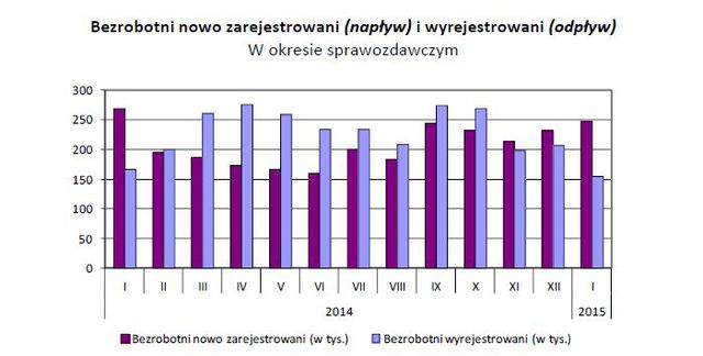 Bezrobocie w Polsce I 2015