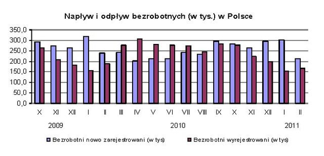 Bezrobocie w Polsce II 2011