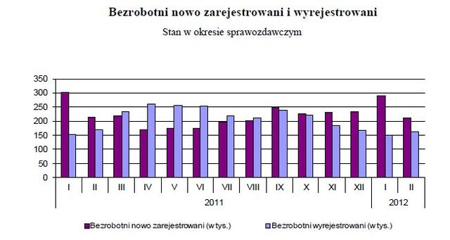 Bezrobocie w Polsce II 2012