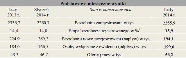 Bezrobocie w Polsce II 2014