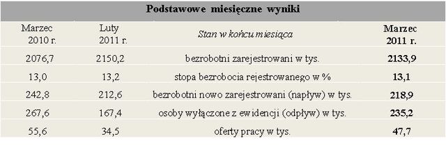 Bezrobocie w Polsce III 2011