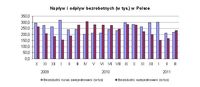 Napływ i odpływ bezrobotnych (w tys.) w Polsce