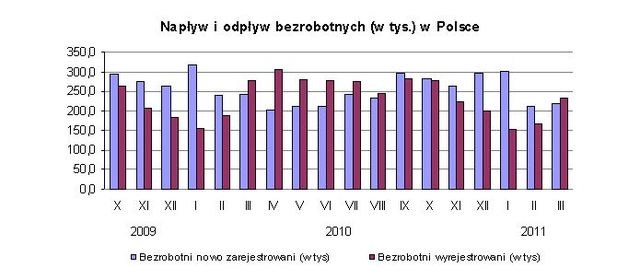 Bezrobocie w Polsce III 2011