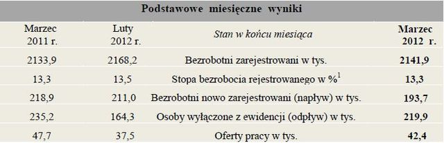 Bezrobocie w Polsce III 2012