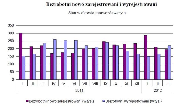 Bezrobocie w Polsce III 2012