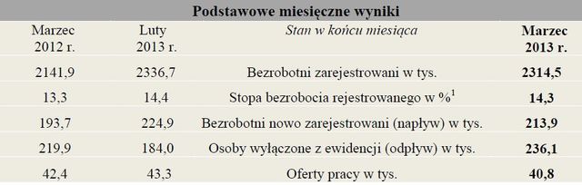 Bezrobocie w Polsce III 2013