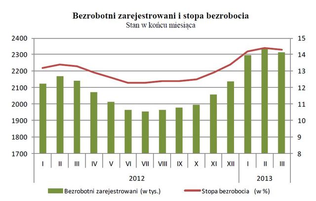 Bezrobocie w Polsce III 2013