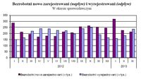 Bezrobotni nowo zarejestrowani (napływ) i wyrejestrowani (odpływ)