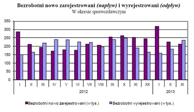 Bezrobocie w Polsce III 2013