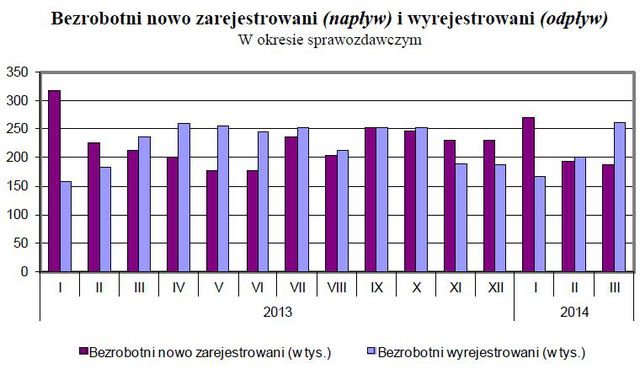 Bezrobocie w Polsce III 2014