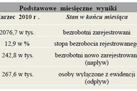 Bezrobocie w Polsce IV 2010