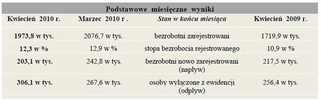 Bezrobocie w Polsce IV 2010