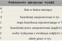 Bezrobocie w Polsce IV 2011
