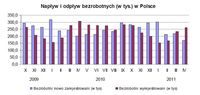 Napływ i odpływ bezrobotnych (w tys.) w Polsce