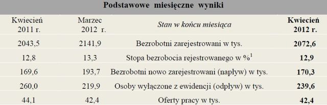 Bezrobocie w Polsce IV 2012
