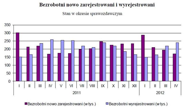 Bezrobocie w Polsce IV 2012