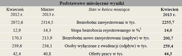 Bezrobocie w Polsce IV 2013