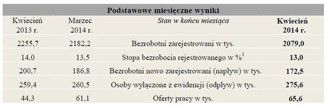 Bezrobocie w Polsce IV 2014