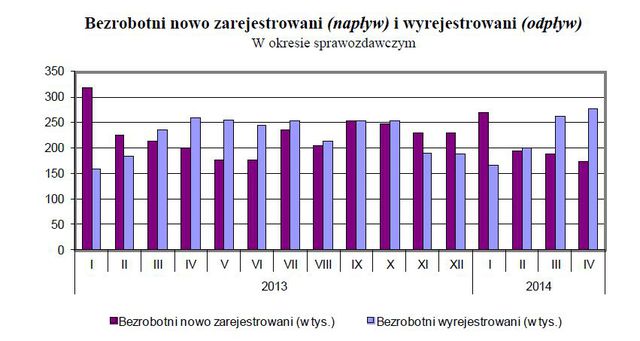 Bezrobocie w Polsce IV 2014