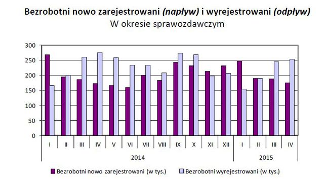 Bezrobocie w Polsce IV 2015