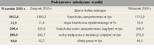 Bezrobocie w Polsce IX 2010