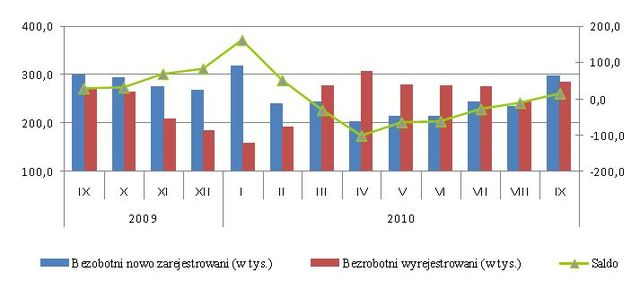 Bezrobocie w Polsce IX 2010