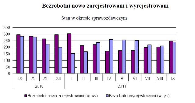 Bezrobocie w Polsce IX 2011