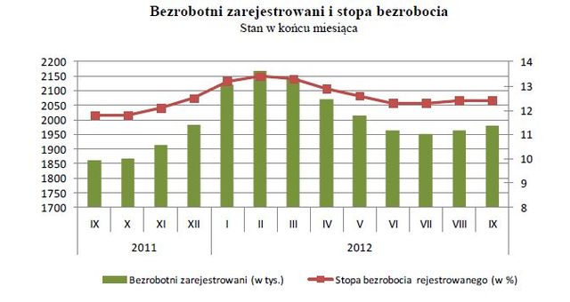 Bezrobocie w Polsce IX 2012