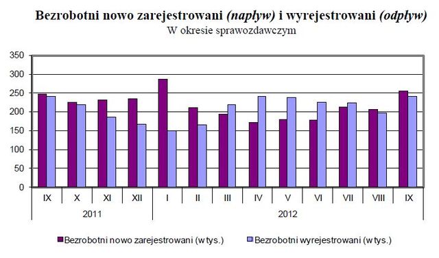 Bezrobocie w Polsce IX 2012