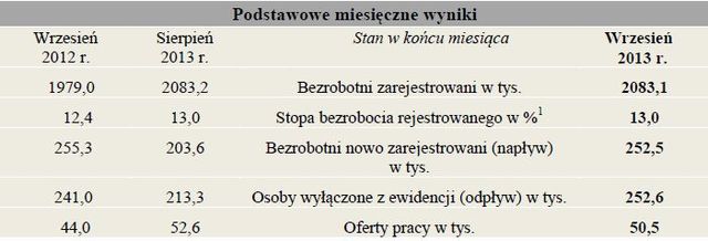 Bezrobocie w Polsce IX 2013