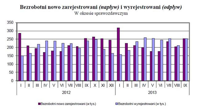 Bezrobocie w Polsce IX 2013