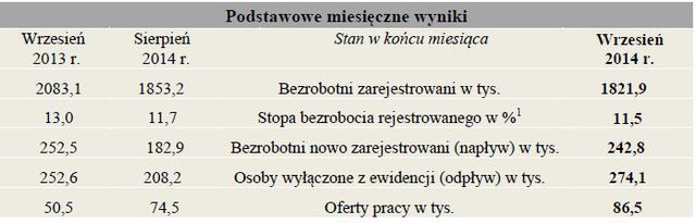 Bezrobocie w Polsce IX 2014