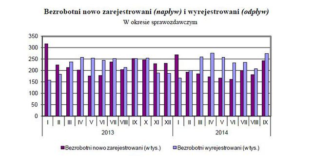 Bezrobocie w Polsce IX 2014
