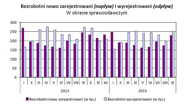 Bezrobocie w Polsce IX 2015