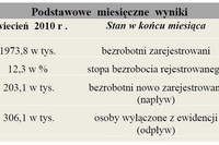 Bezrobocie w Polsce V 2010