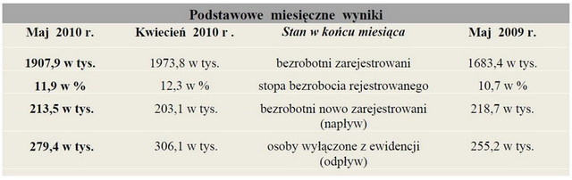 Bezrobocie w Polsce V 2010