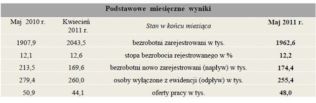 Bezrobocie w Polsce V 2011