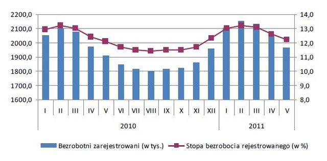 Bezrobocie w Polsce V 2011